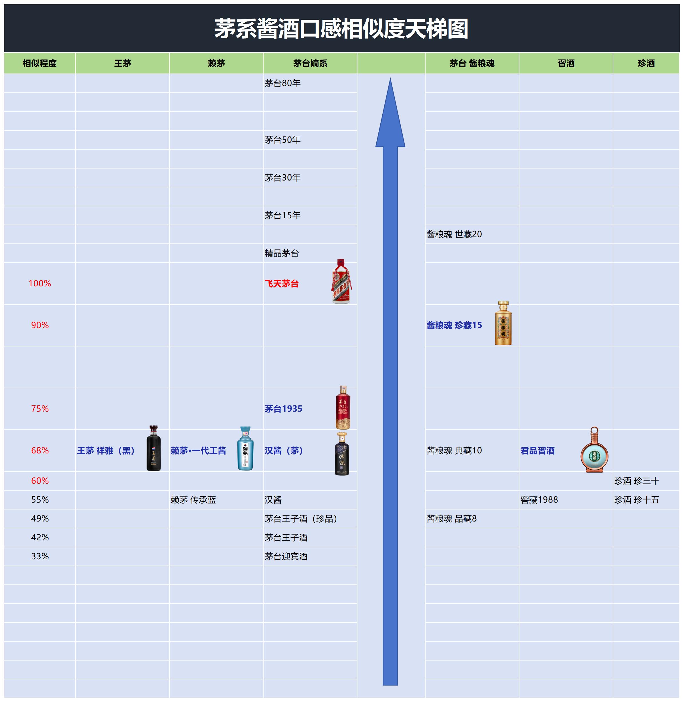 就在刚刚!白酒行业观察发布茅系酱酒口感相似度天梯图,茅台暴跌!