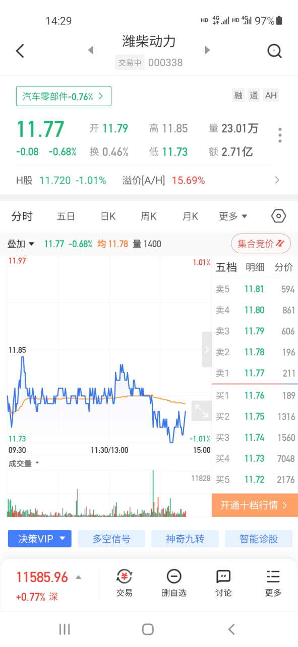 股票# 今日潍柴动力操作手记 今日汽车零部件板块高开低走,一直低位