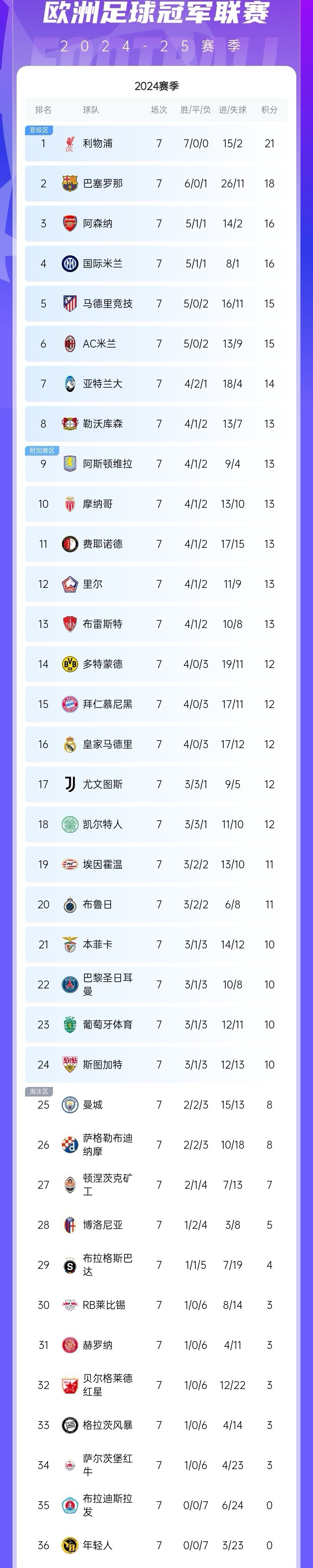 包含罗马主场大胜，积分榜上升至前四的词条