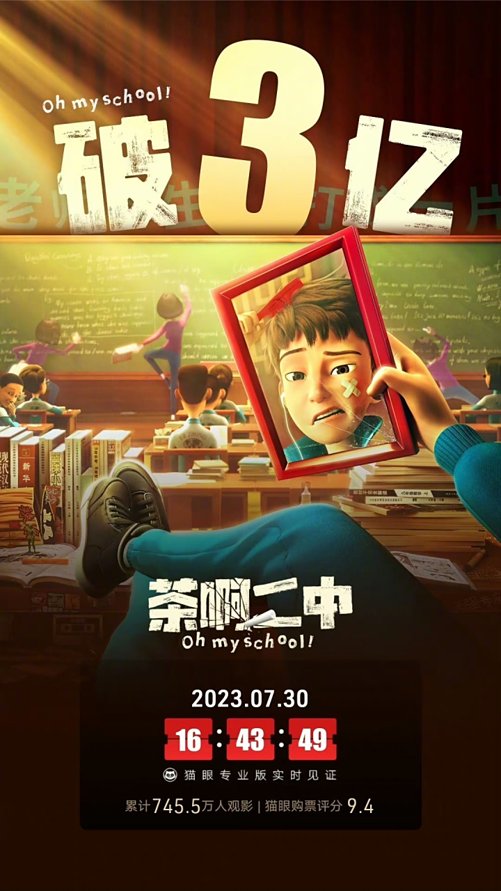 据猫眼专业版数据,电影《茶啊二中》上映17天 ,总票房破3亿.