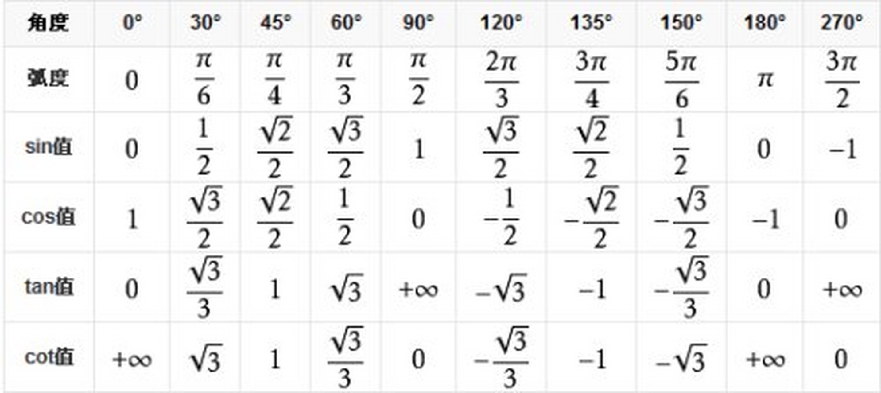 常用三角函数定值表
