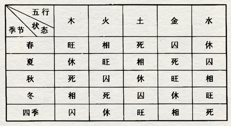 四季的旺相休囚死九宫的旺相四时旺相休囚死表五行与四季的旺相休囚死