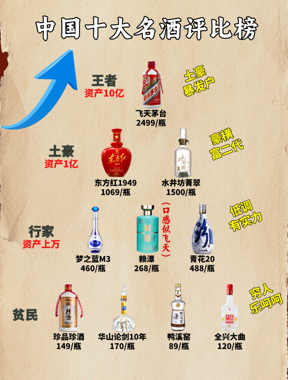 中国十大名酒排行榜现在出炉,看看你喝的在哪一层?