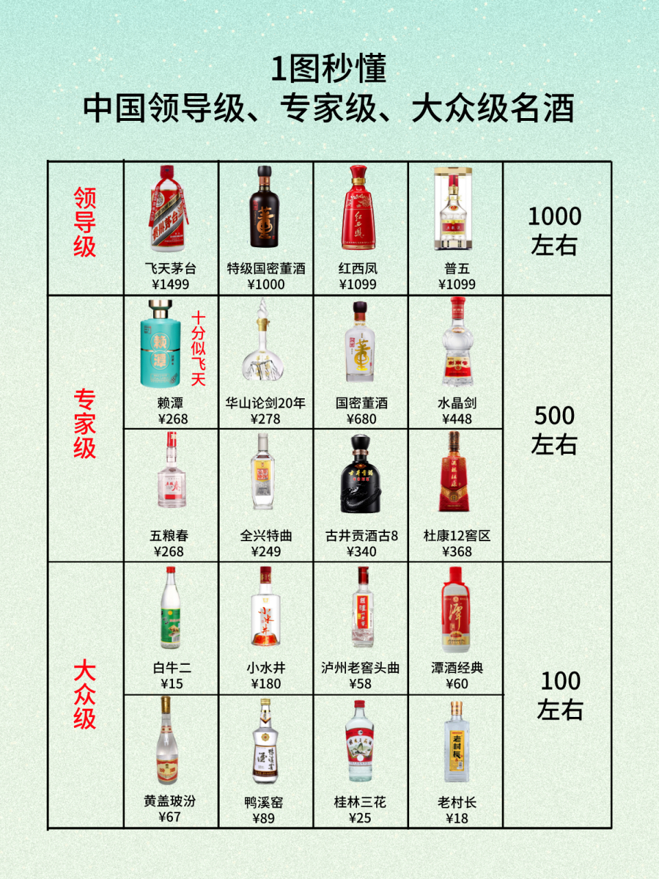 一张图30秒,带你看懂不同白酒的等级,来看看你喝的等级在哪?