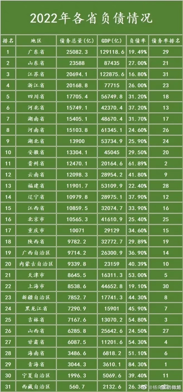 2022年各省市负债率排名