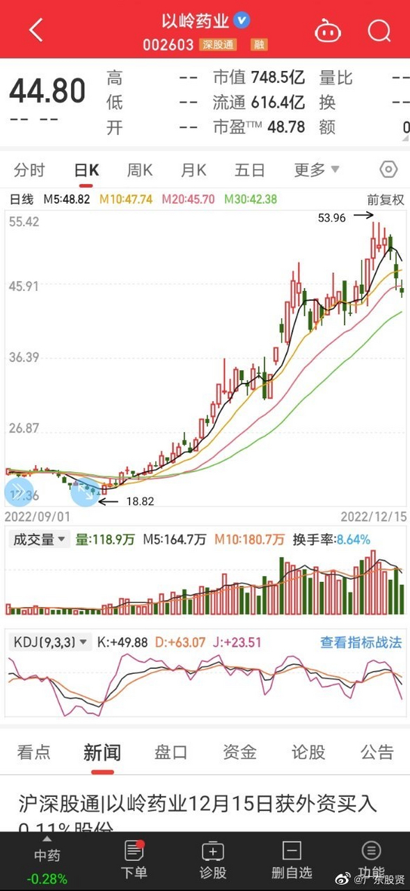 以岭药业股票(以岭药业股票量比)