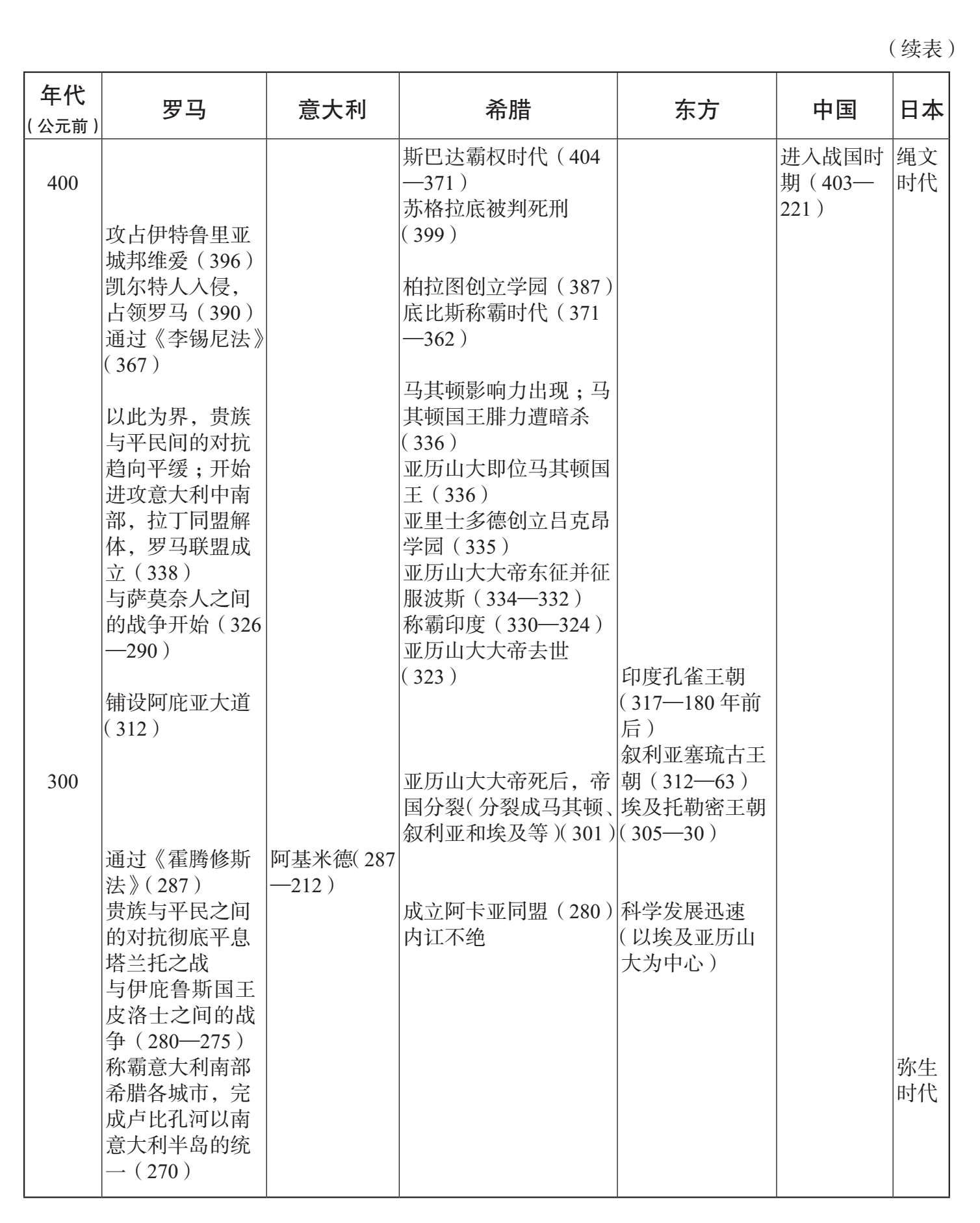 《罗马人的故事1》大事年表