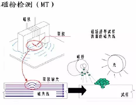 yy.vip易游-磁粉检测