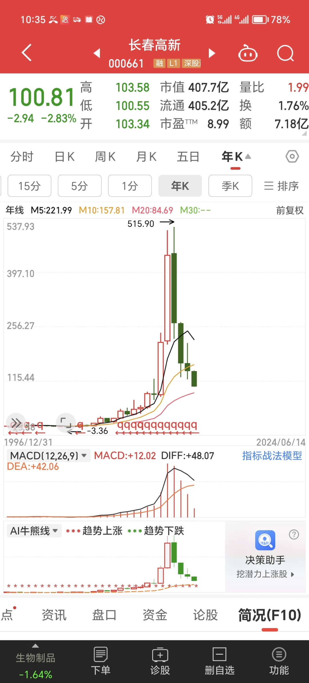 炒股10年,价投4年,今天第一次发表股票,向大家学习学习,今天我要说的