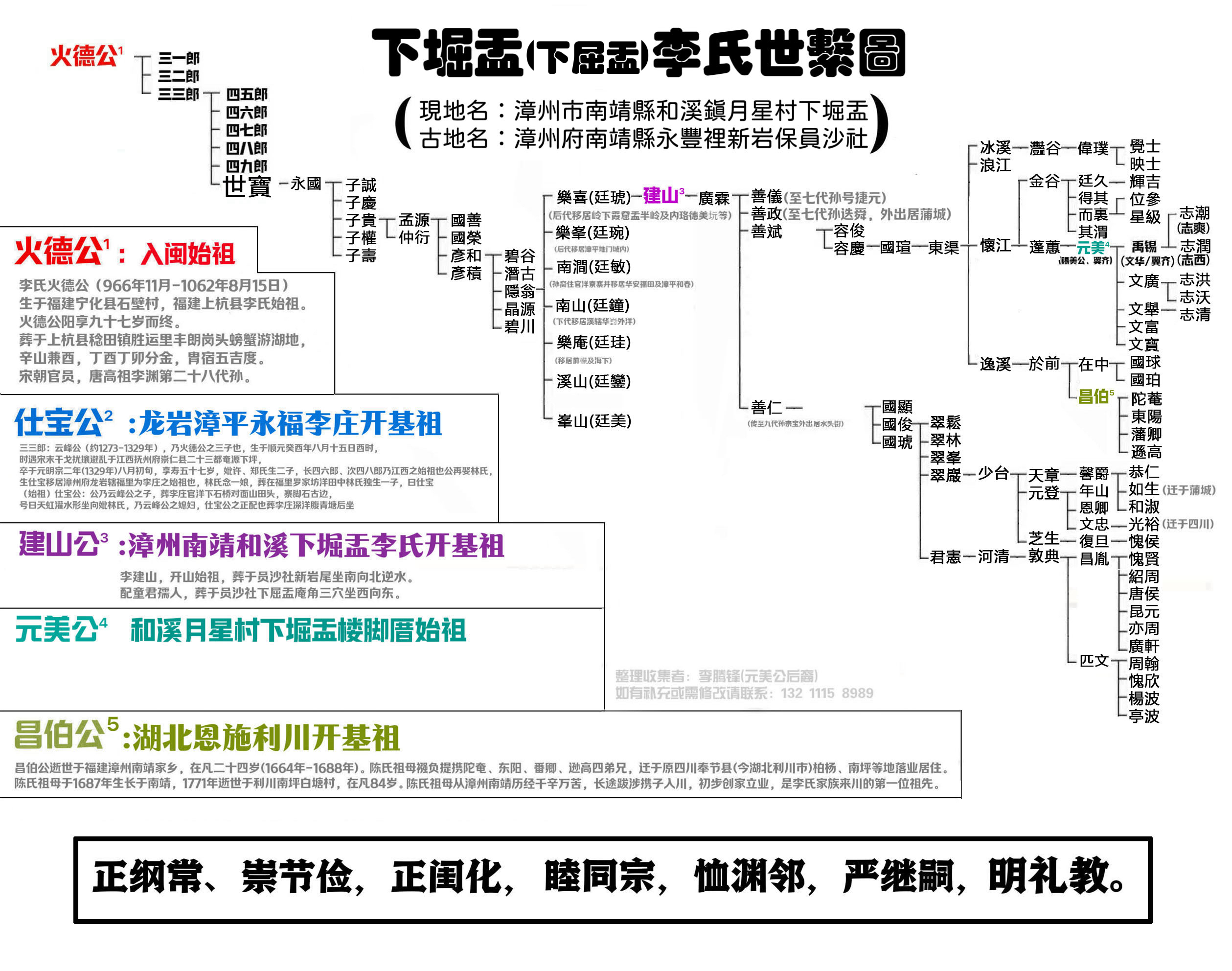 下堀盂李氏世系图 入闽始祖火德公→永福李庄开基祖仕宝公→南靖和溪