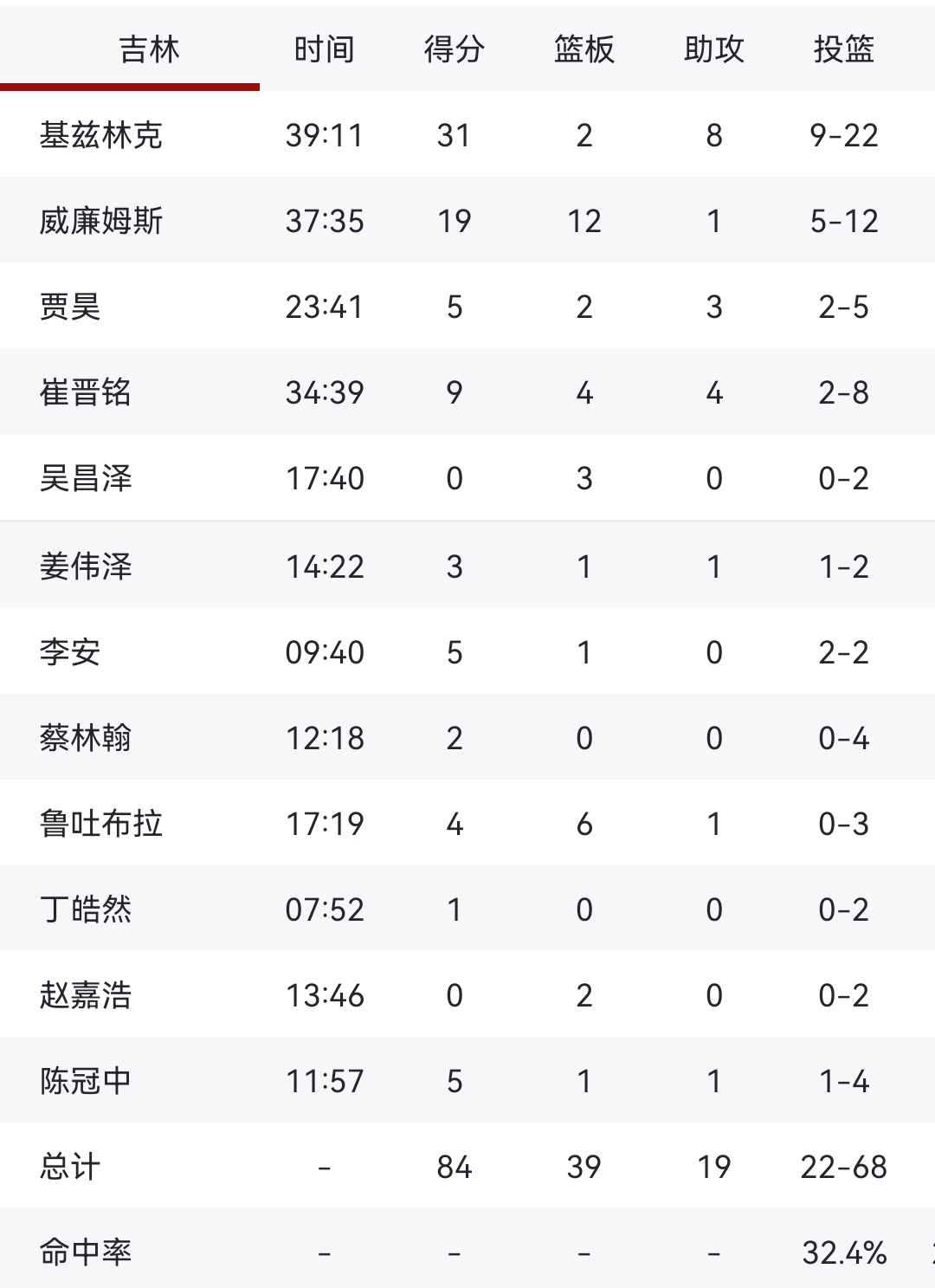 吉林男篮关键时刻失误，客场不敌对手