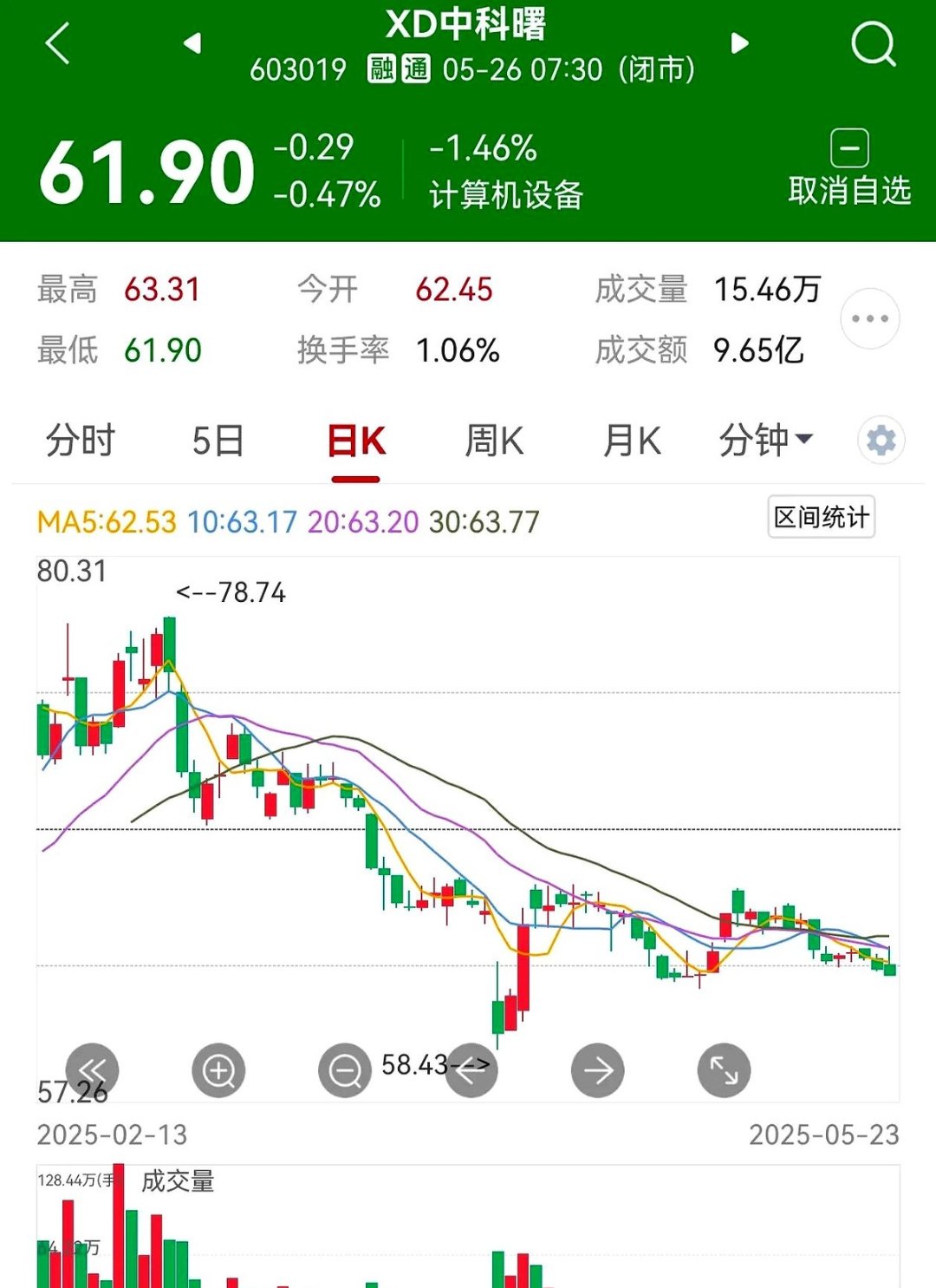 中子科技股票走势分析