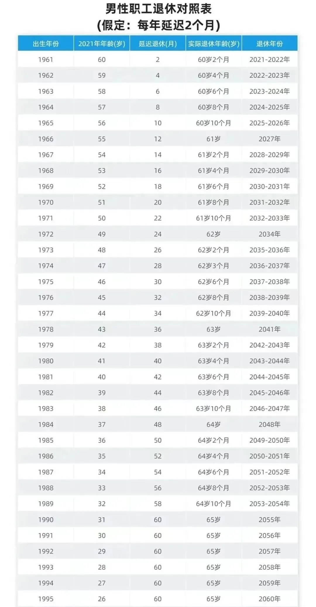 70/80/90后退休年龄一览表,看看你何时退休?能够领到多少养老金?