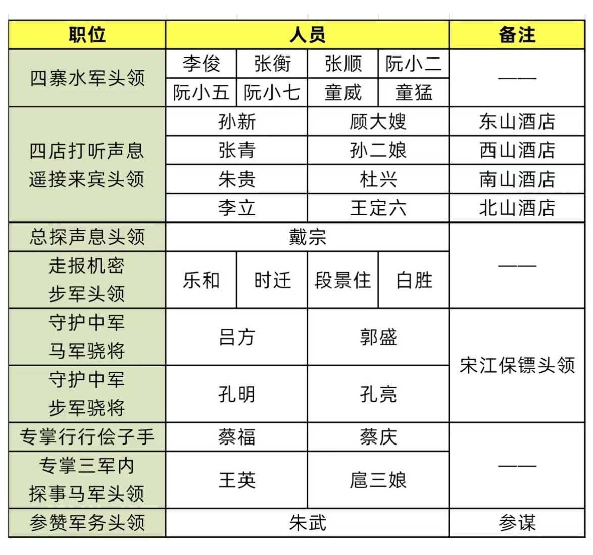 一图带你了解梁山好汉职位表!