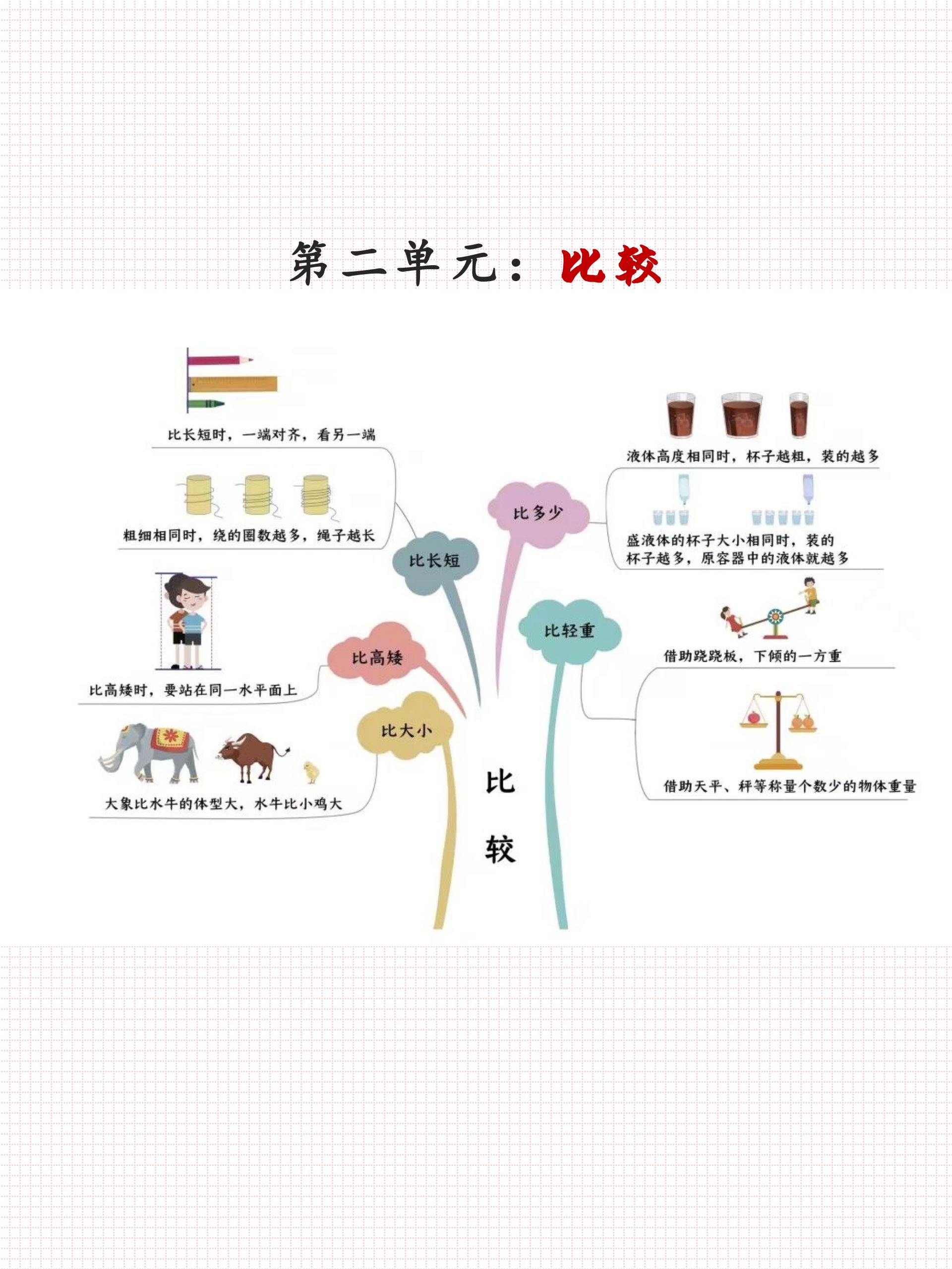 北师大版一年级上册数学思维导图  第一单元 生活中的数 第二单元