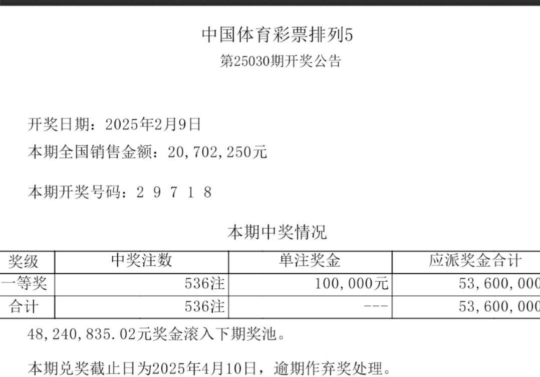 排列五第2025030期开奖结果为29718,难度较小,头奖井喷536注,每注奖金
