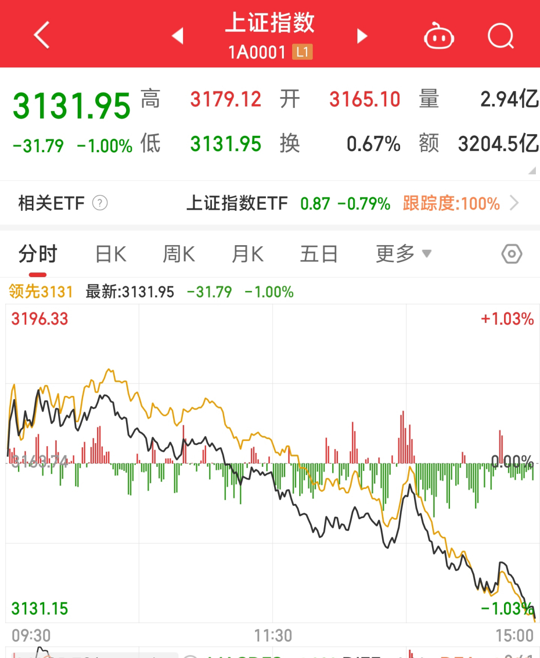 00,逾4千只个股下跌 近期,全球股市持续动荡,暴跌行情屡见不鲜.