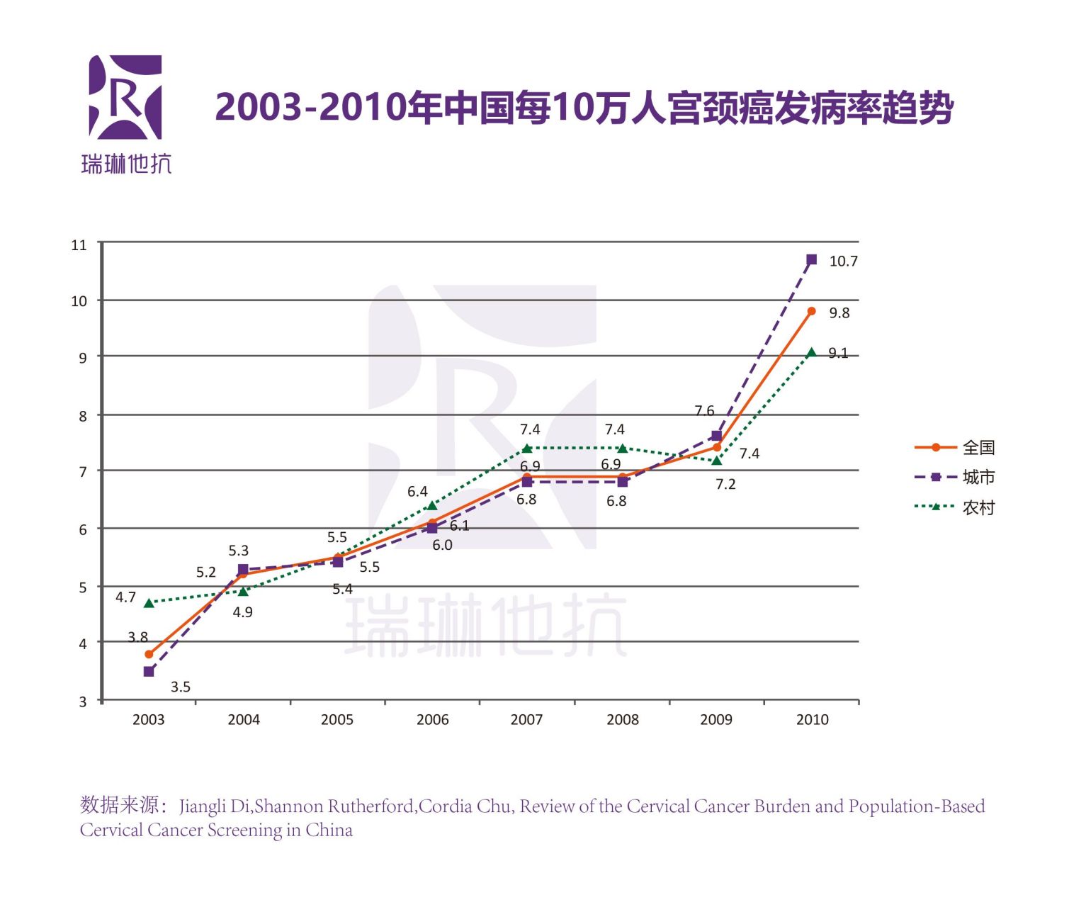 我国宫颈癌发病率和死亡率趋势 我国在降低宫颈癌发病率和死亡率方面