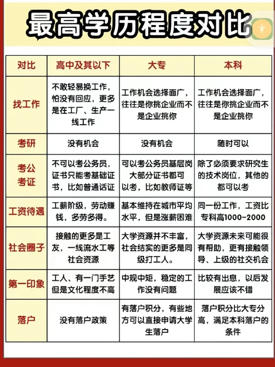 最高学历程度对比!