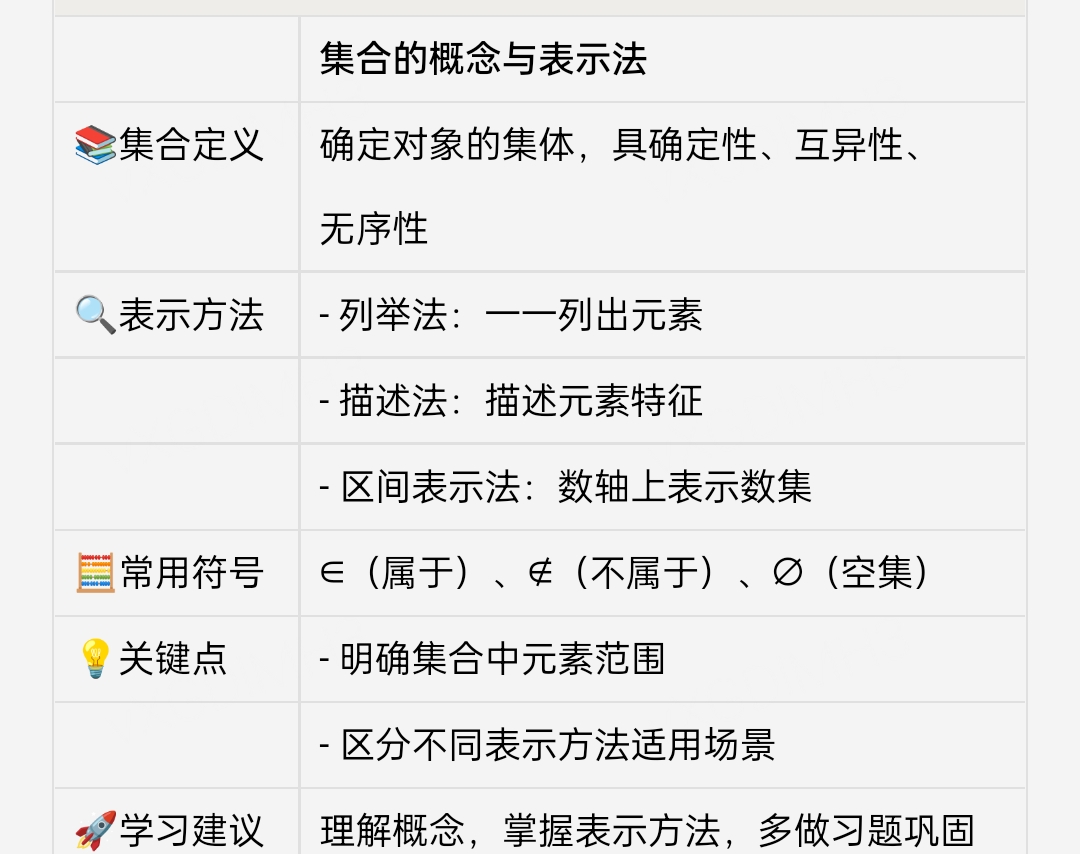 掌握列举法,描述法,区间表示法,理解符号含义,多练习巩固基础