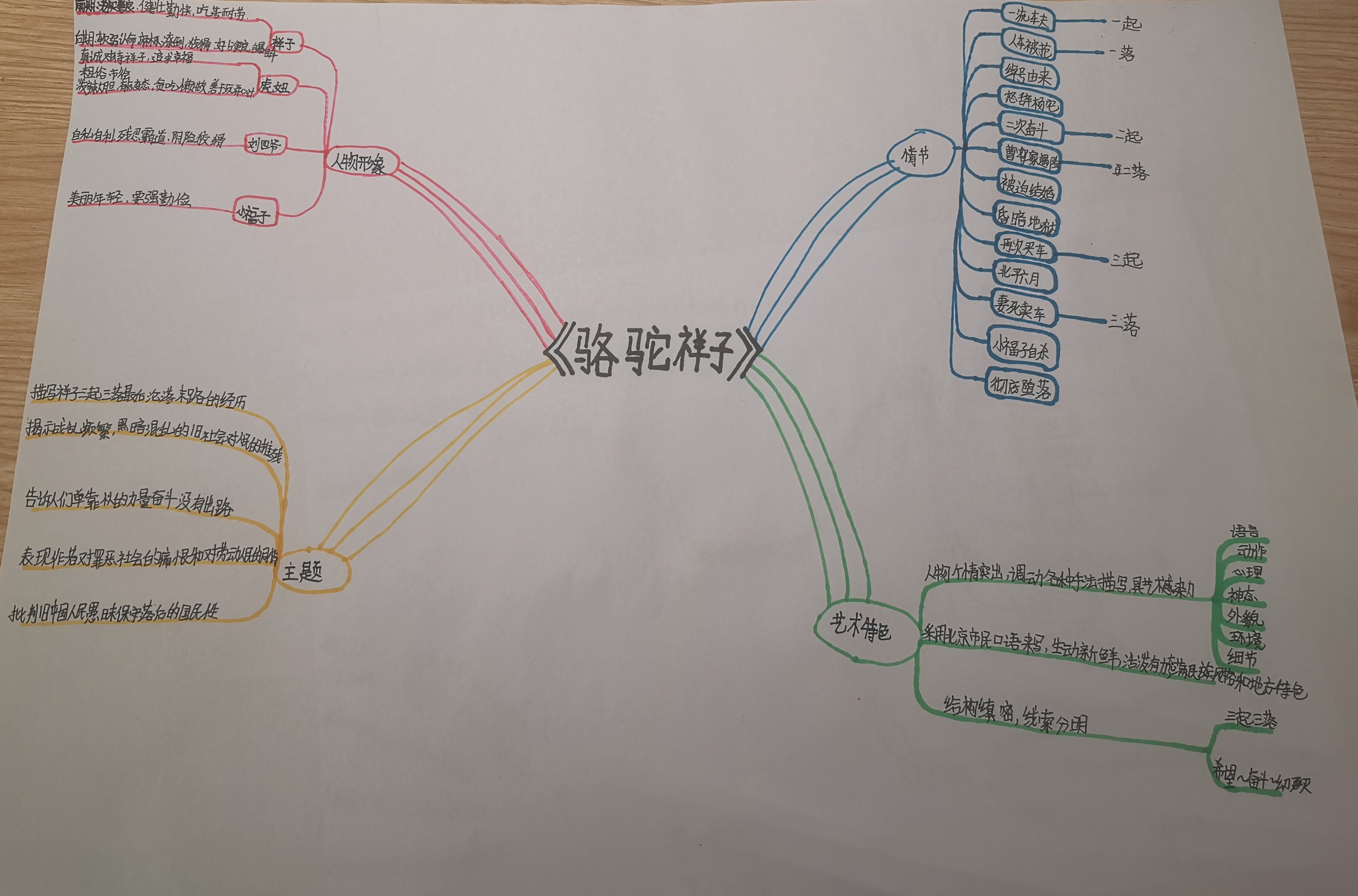 语文骆驼祥子思维导图