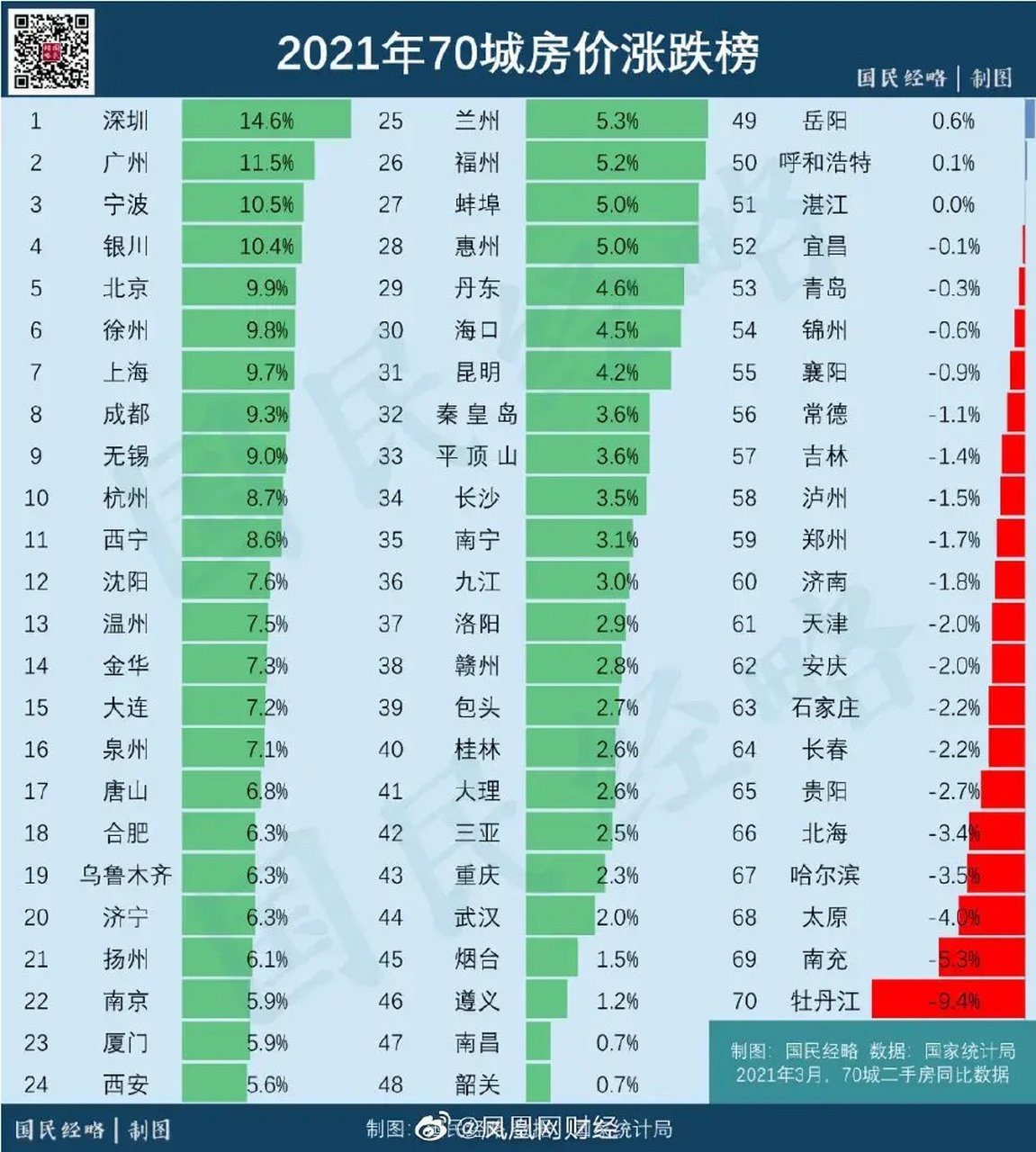 2021年5月为止,全国70个主要城市的房价涨跌如下图所示 深圳,广州