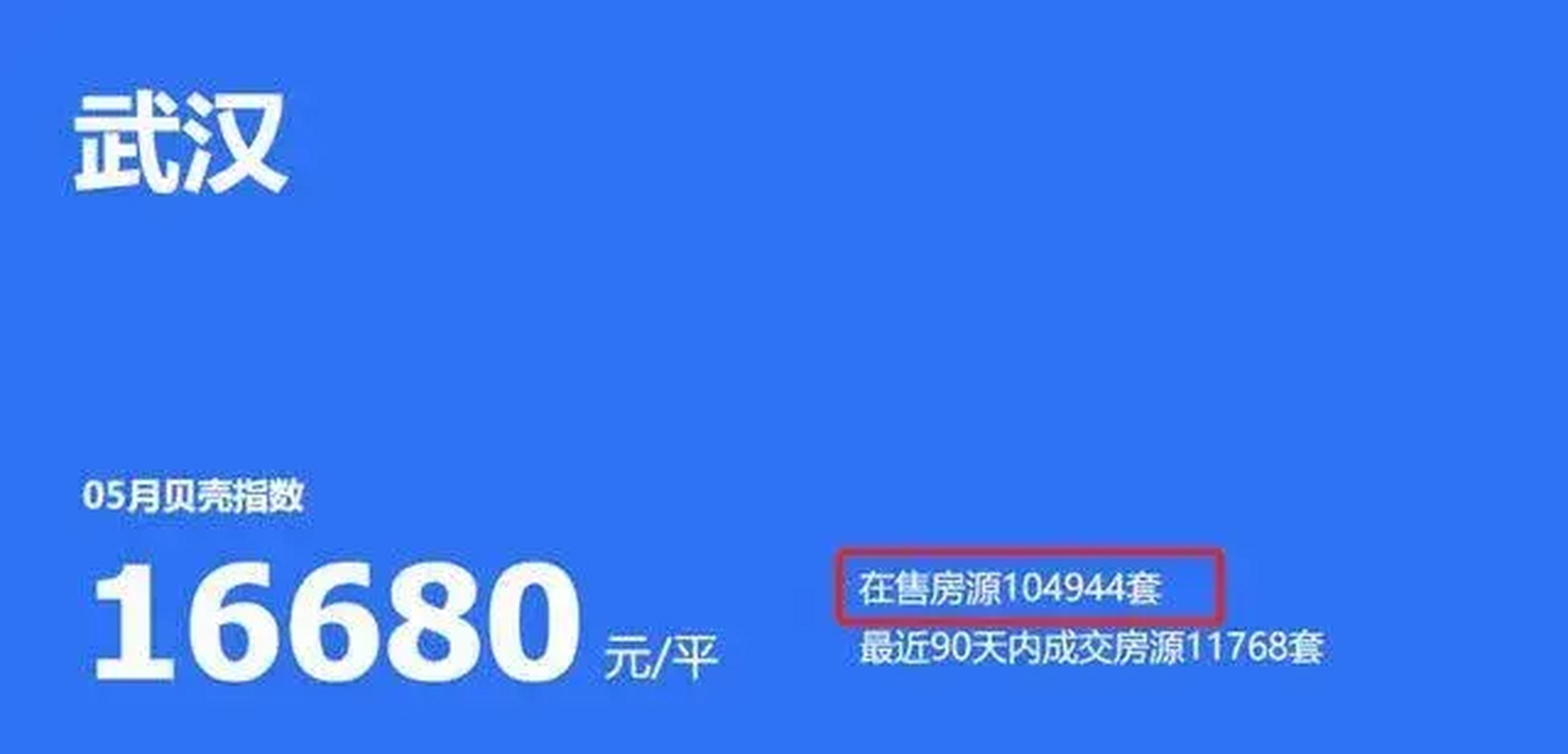 貝殼找房最新統計數據顯示,目前武漢的二手房庫存已達到約10.5萬套!