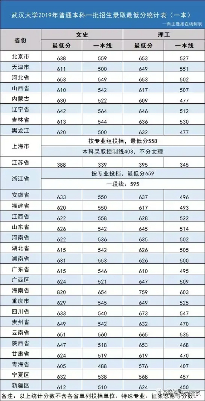 武汉大学2019年高考分省分专业录取分数线及王牌专业武汉大学是国家