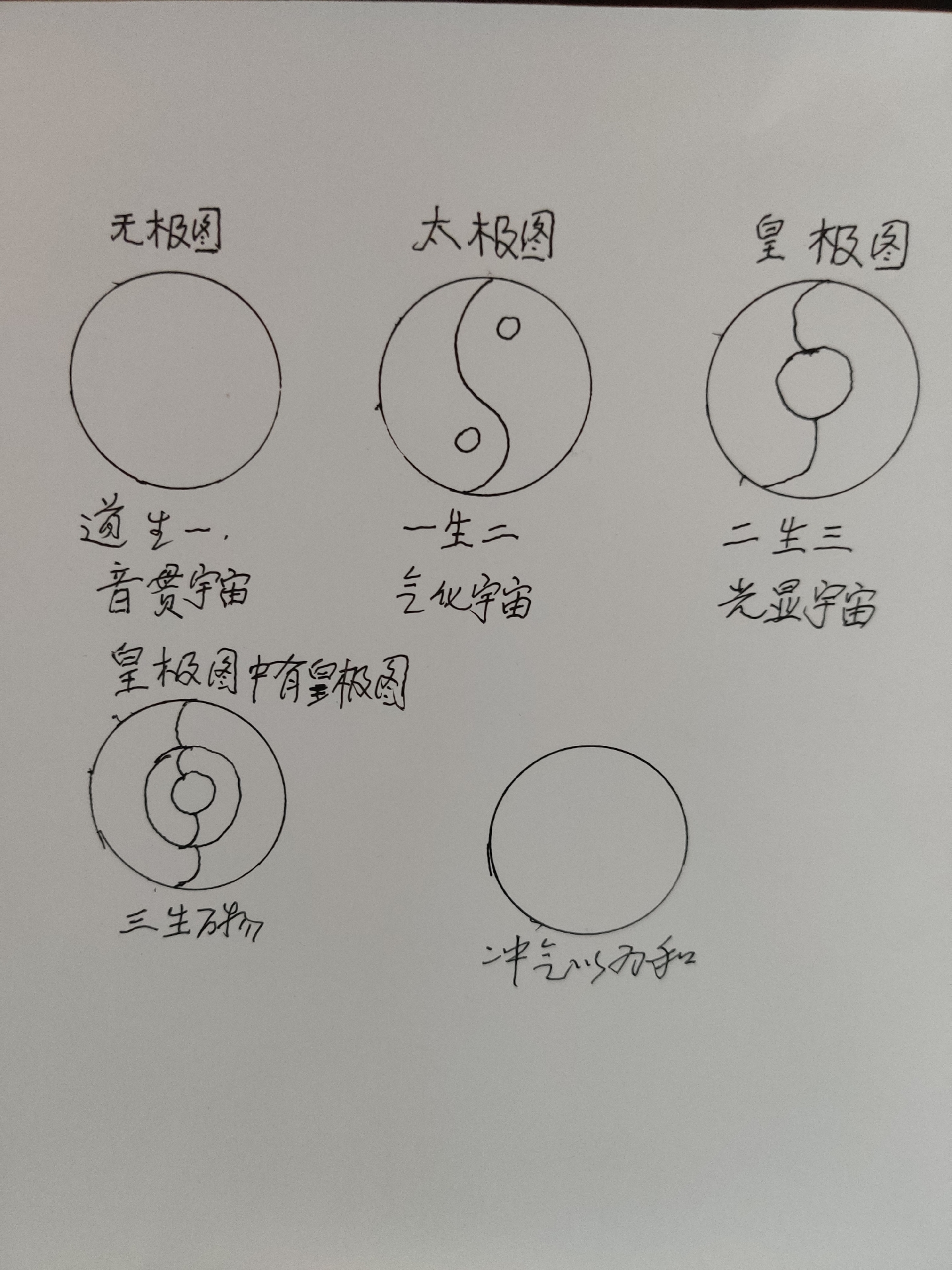 道生一,一生二,二生三,三生万扬.万物负阴而报阳冲气以为和.