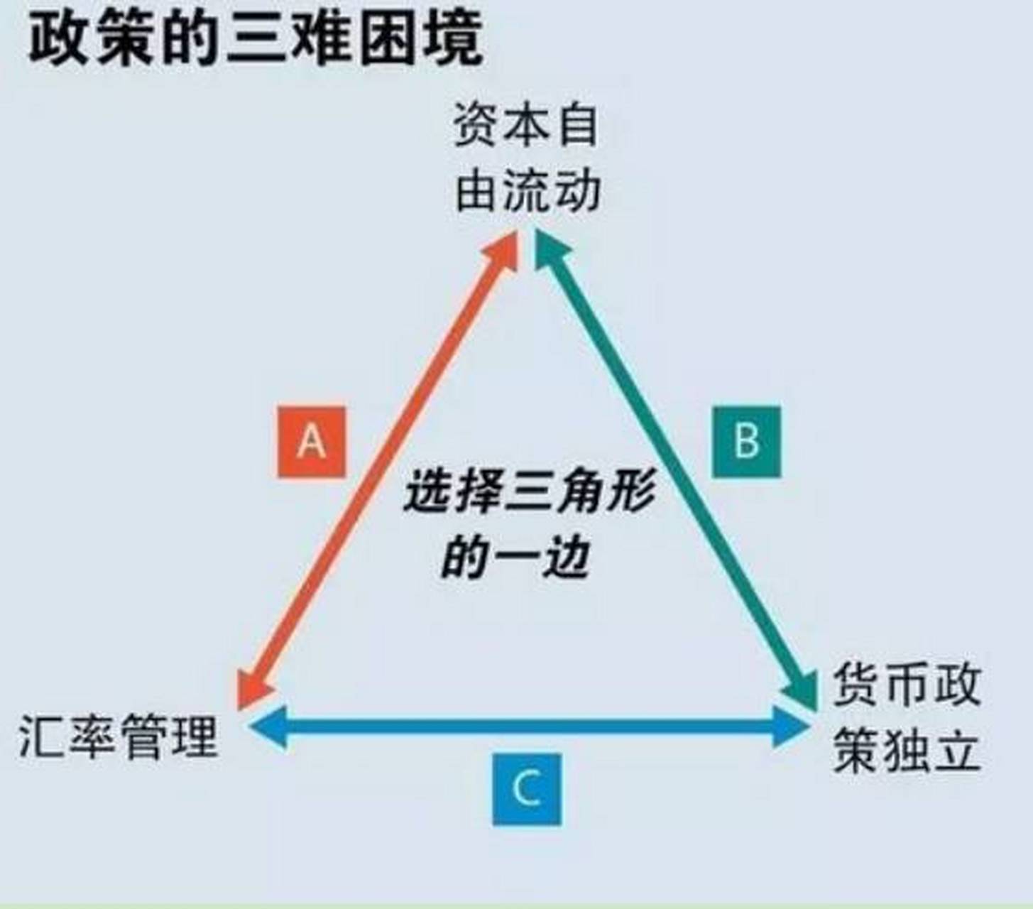 货币不可能三角图片