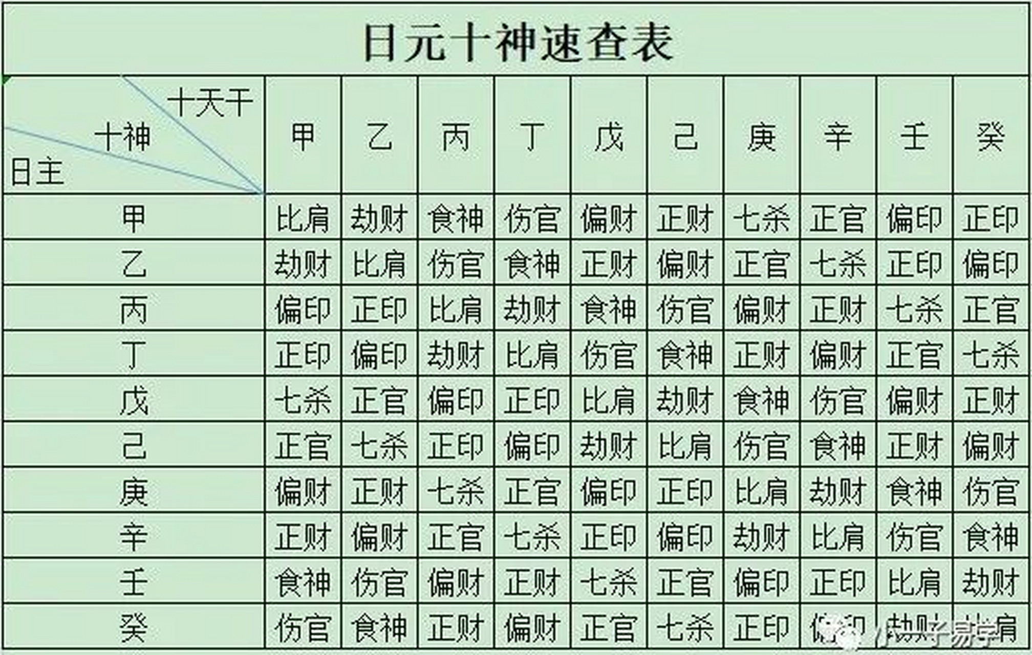 八字与十神 从日柱的日干与其他各干支的关系而定出: 同日柱者为比肩