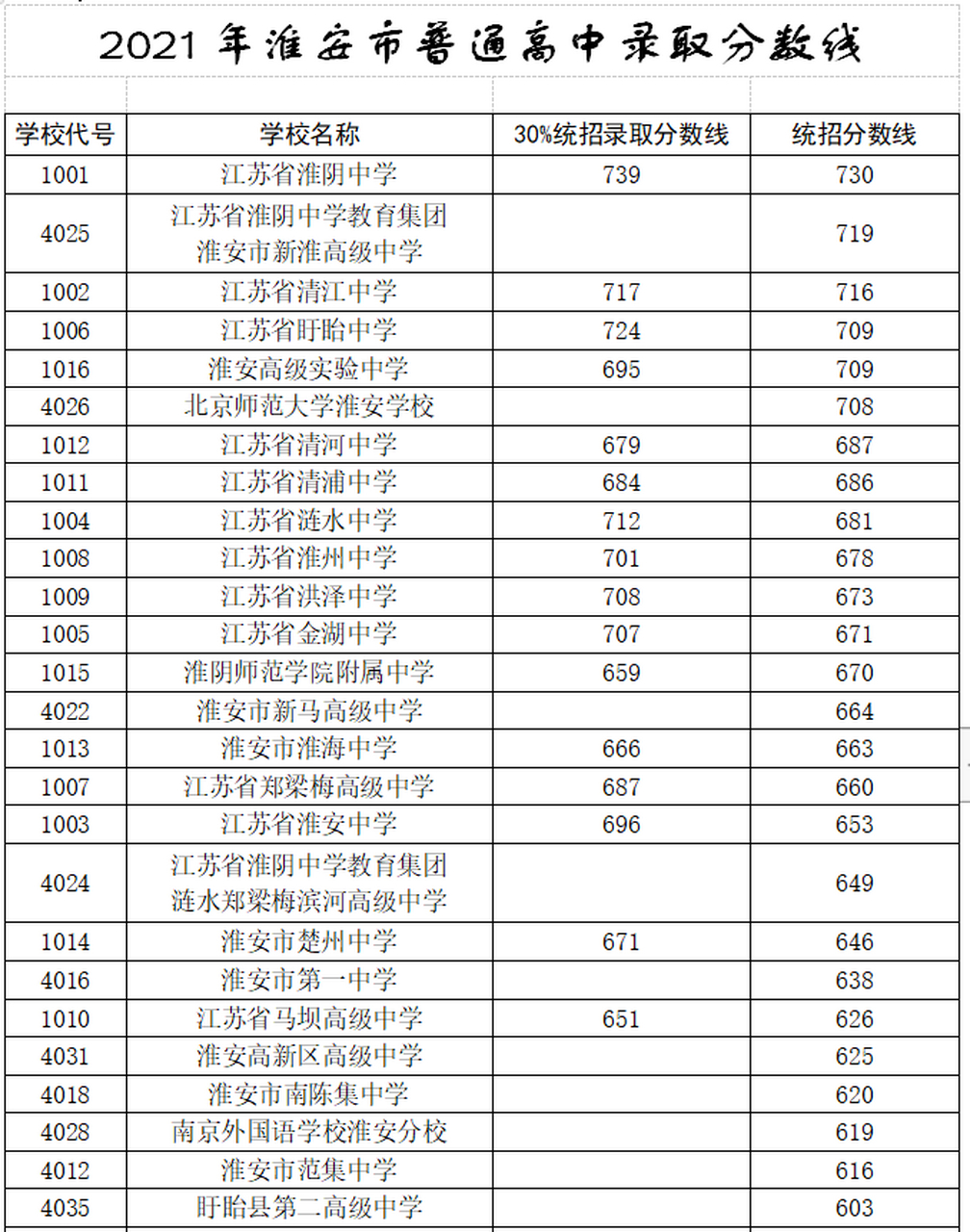 2021年淮安市普通高中录取分数线 2021年淮安市普通高中录取分数线