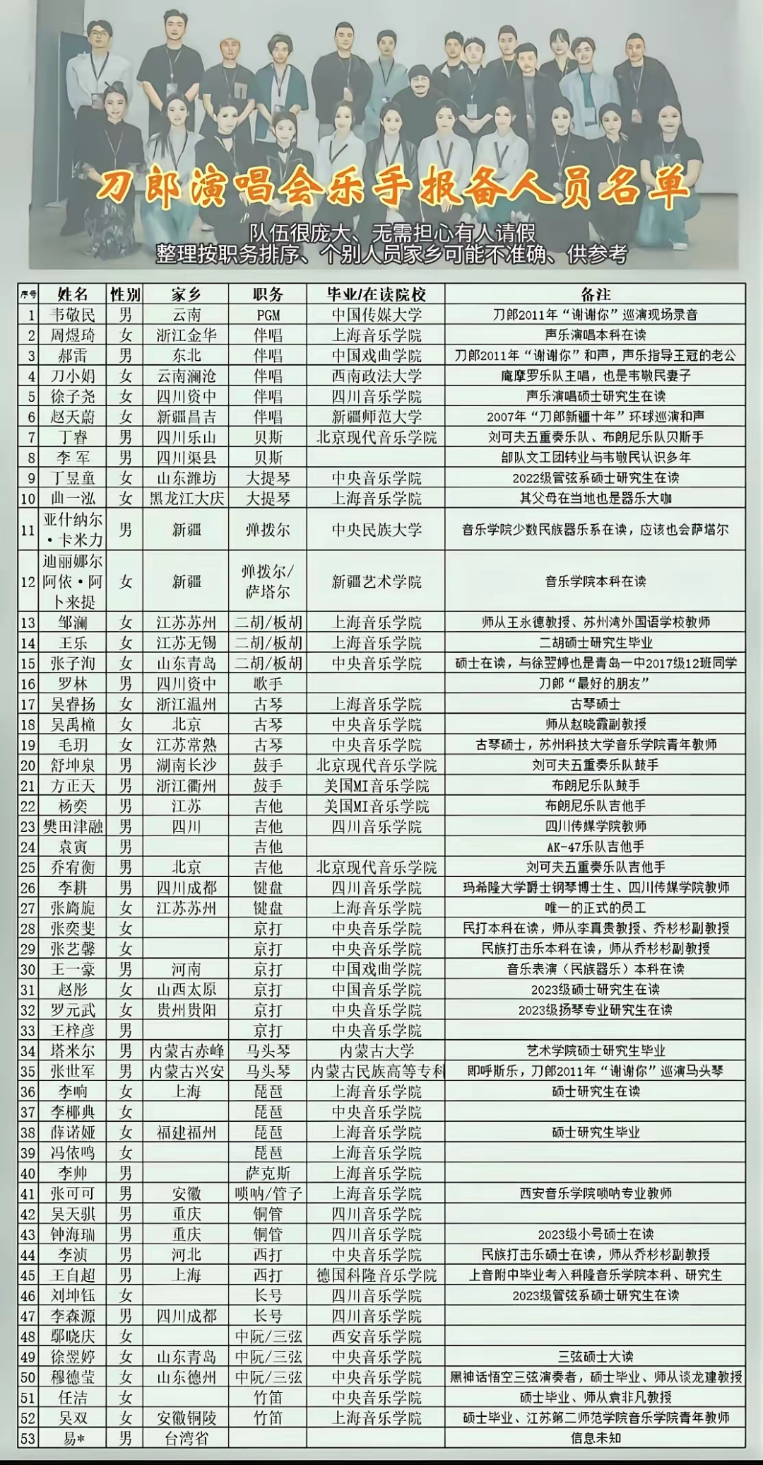 仔细看了刀郎演唱会团队成员的完整资料,发现刀郎完全无需担忧有谁