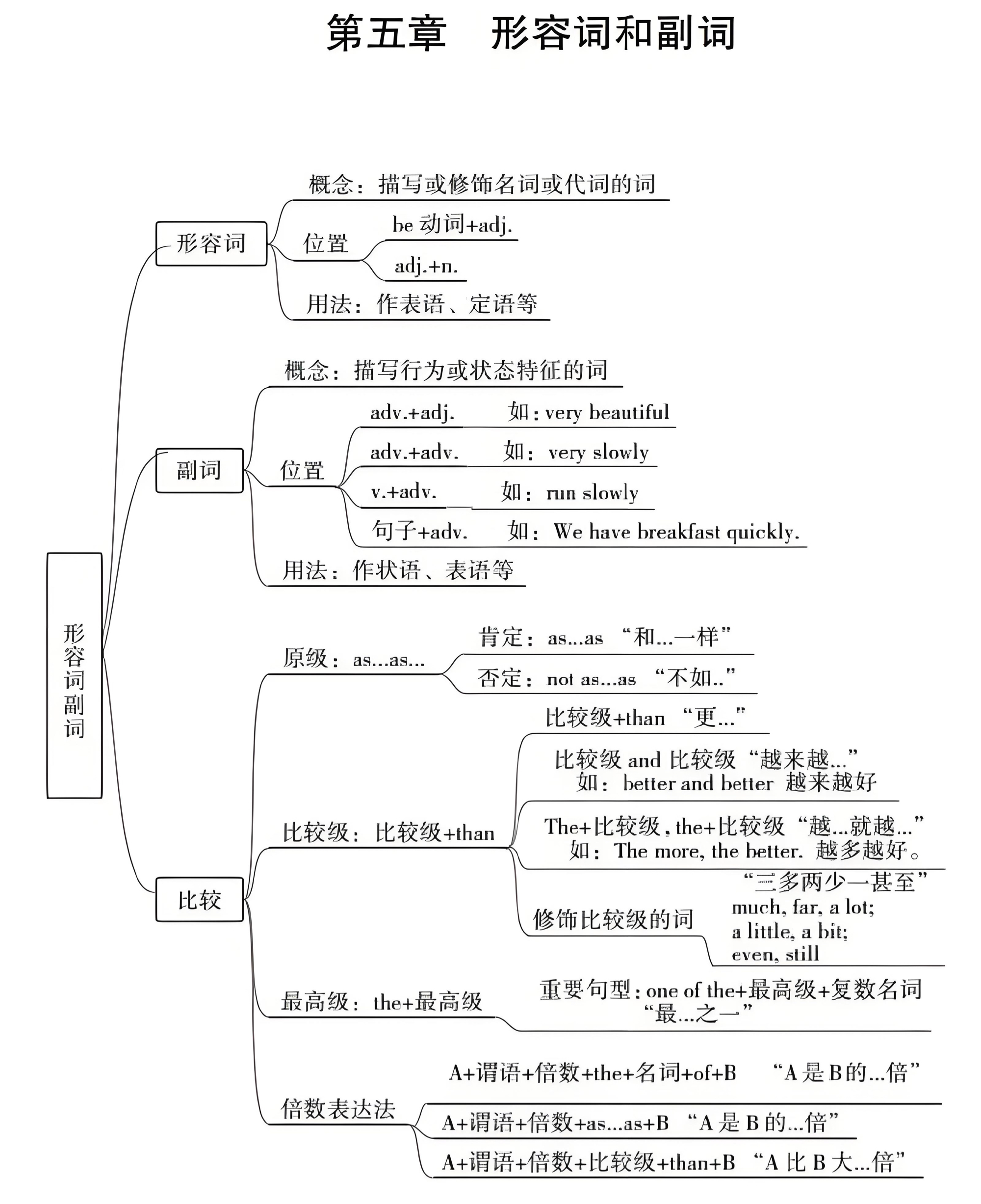 语文副词思维导图图片