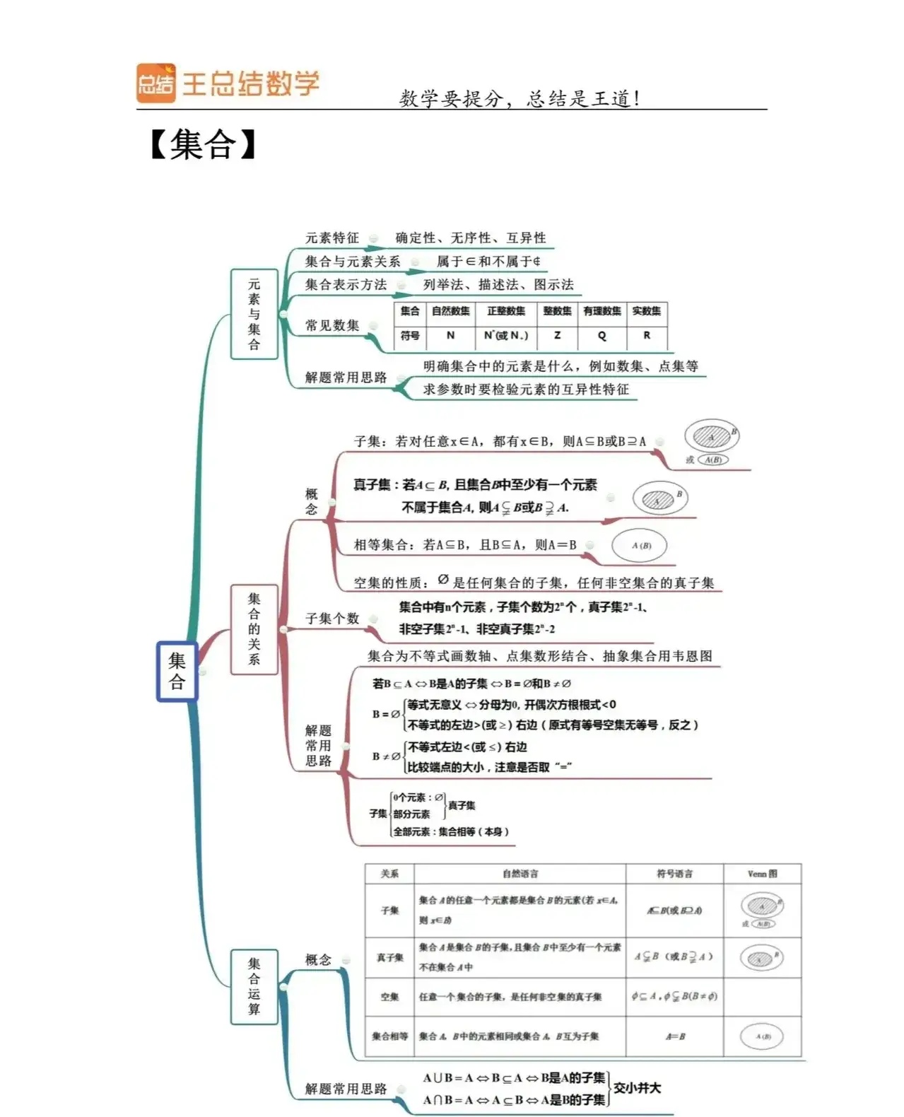 包含高一衔接思维导图（全科）的词条