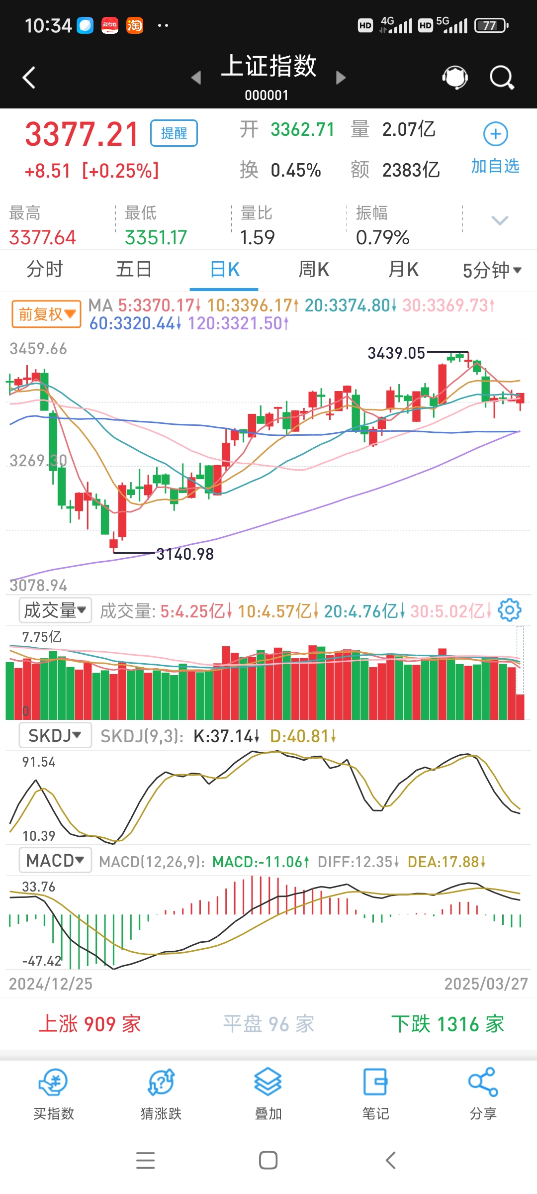 创业板指跌2.3%机构说大盘蓄势休整是好事(创业板指跌23% 机构说大盘蓄势休整是好事)