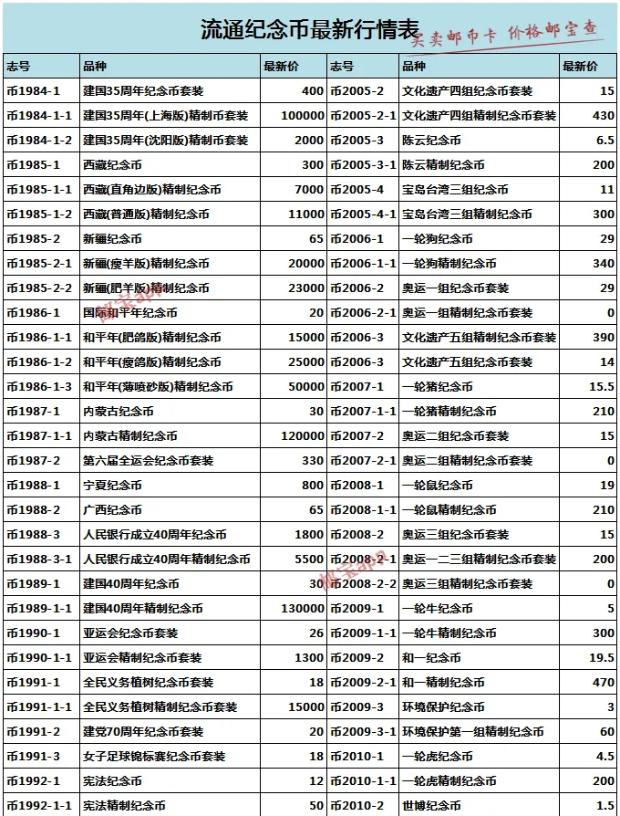 硬币回收价格表 银行图片