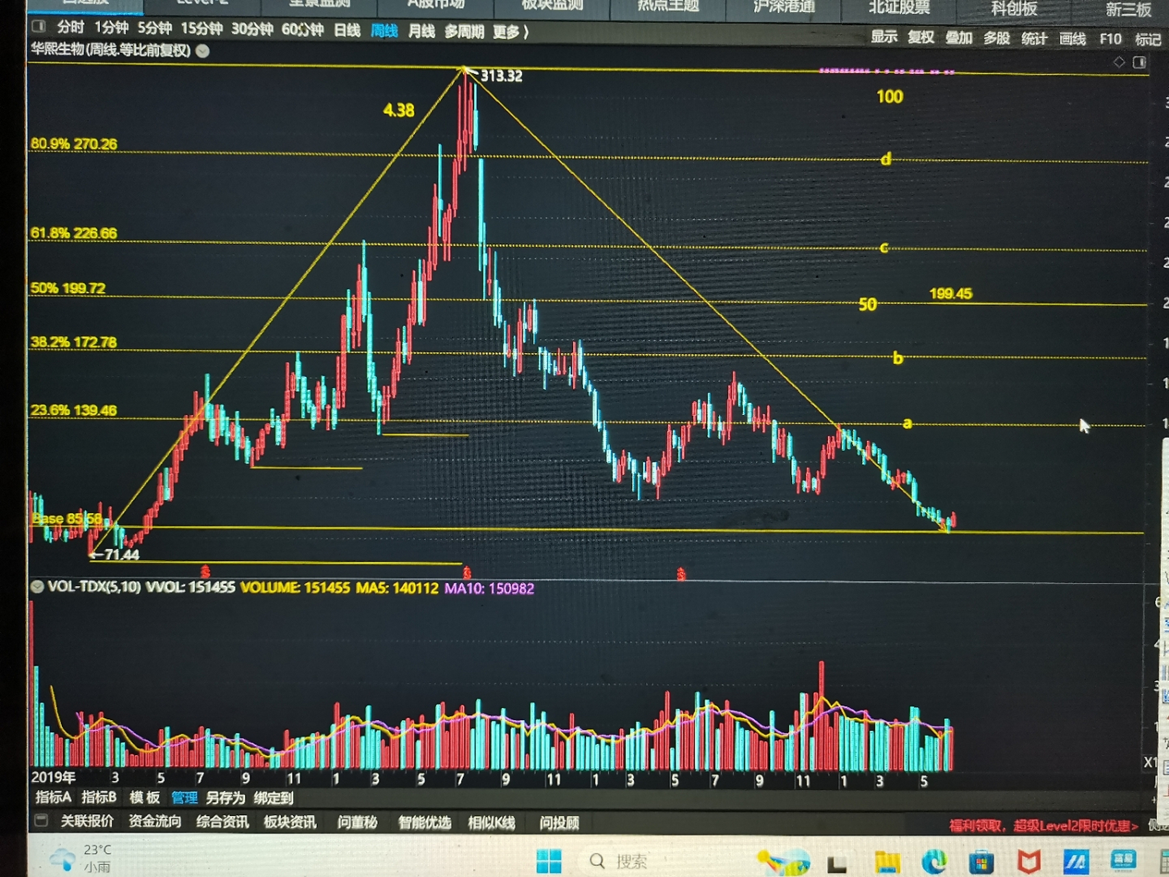 cbz第八讲:牛熊分界线—50线.贴图中是黄金分割线,a,b,50,c,d,100.