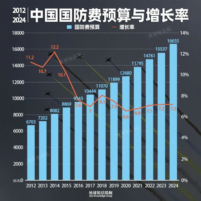 2024年3月,中国公布年度国防预算为1