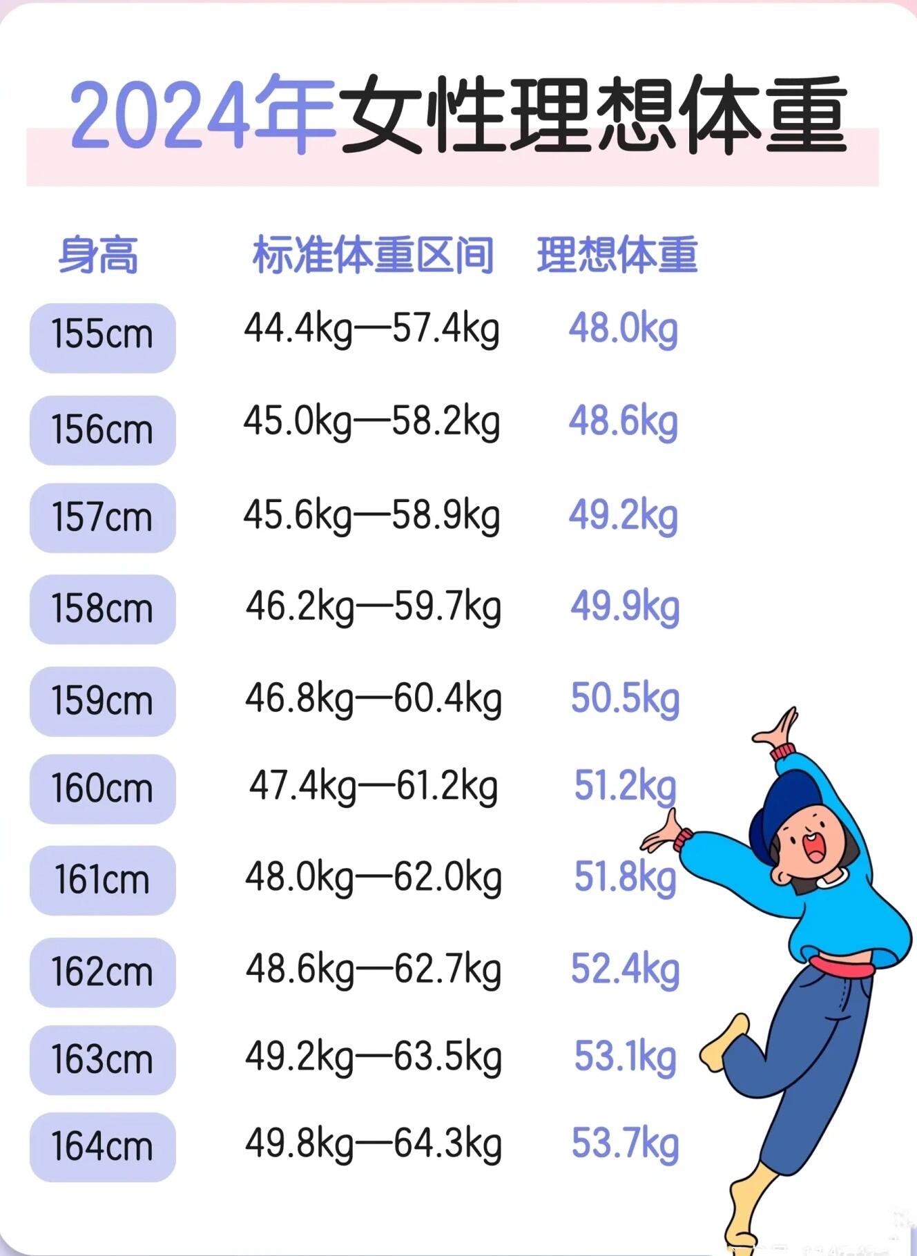 看看你的身高和体重是否匹配 距离理想体重相差多少斤 科普