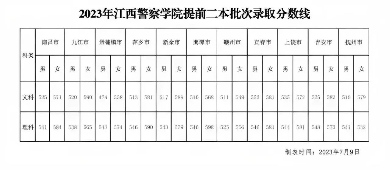 江西警察学院录取分数线是多少?江西@警晓生的动态