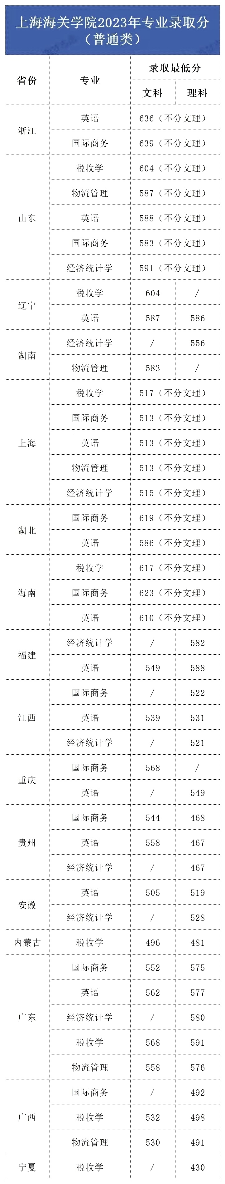 上海海关学院2023全国各省招生专业及最低录取分数线(含提前批)!