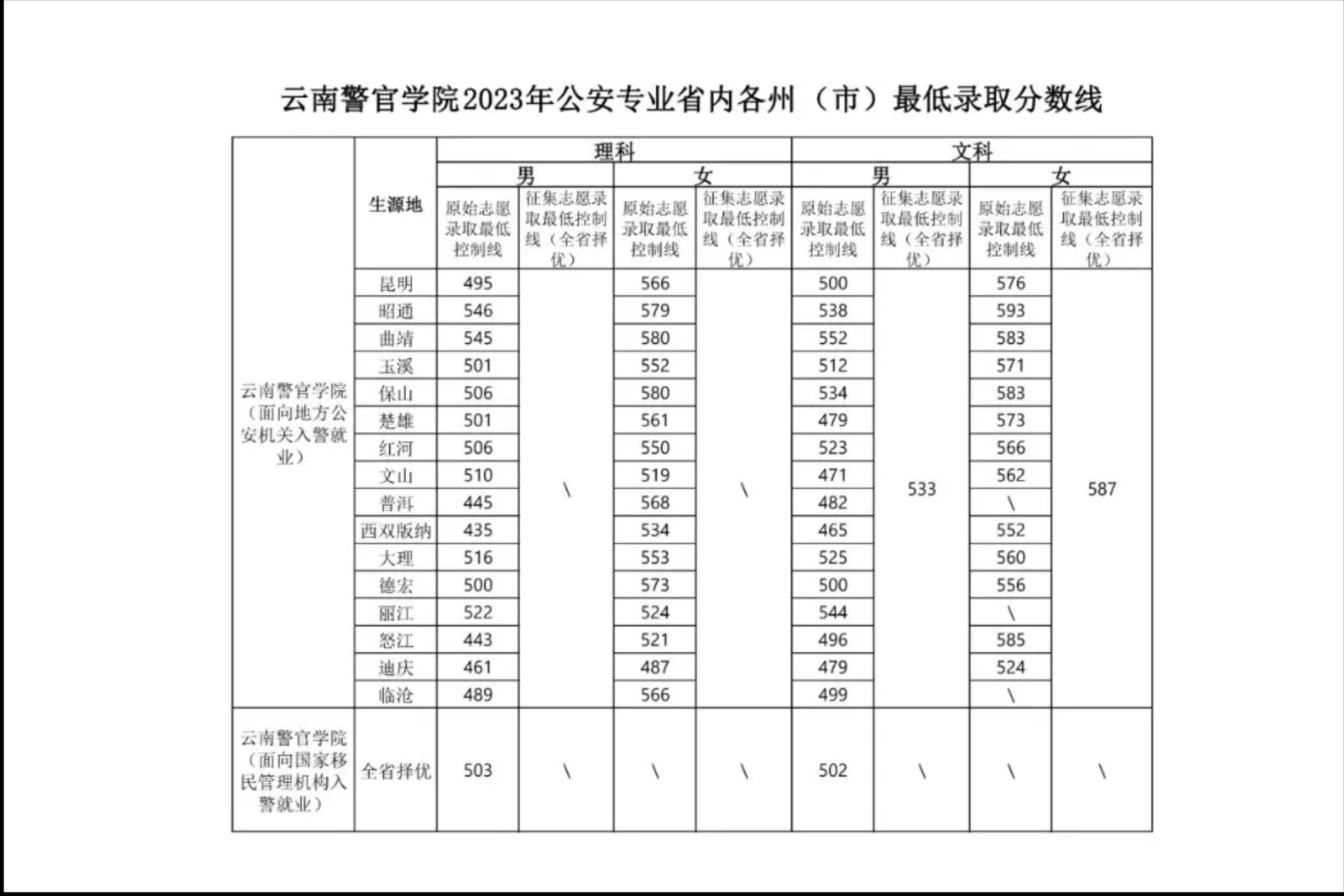 2024年云南警官学院招生有哪些新变化?