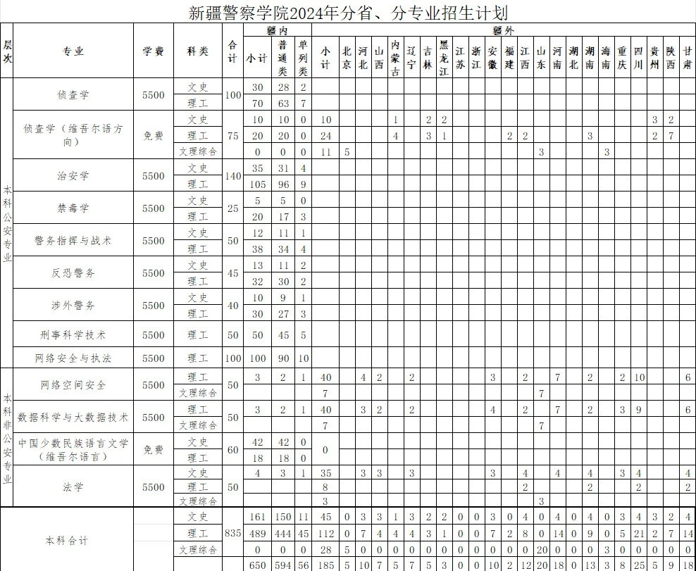 专升本后可以联考的专业,新疆警察学院有两个专业比较特殊,对口专升本