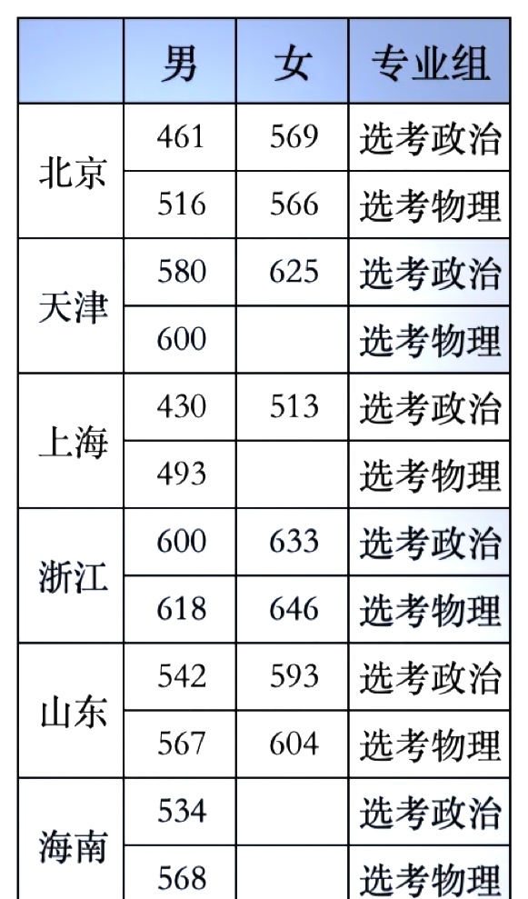 铁道警察学院分数线图片