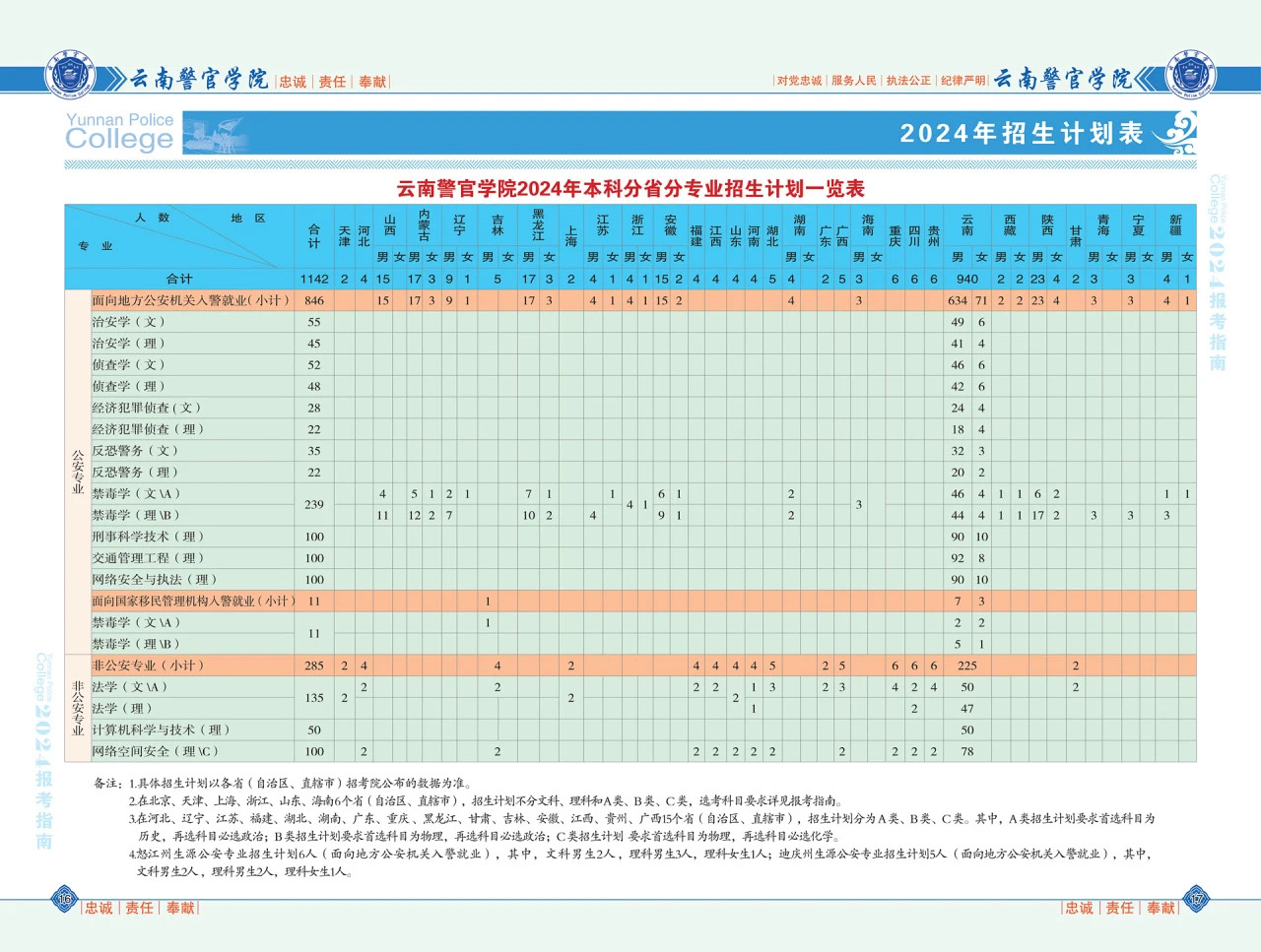 2024年云南警官学院本科招生1142人,招生专业共11个(公安专业8个,非