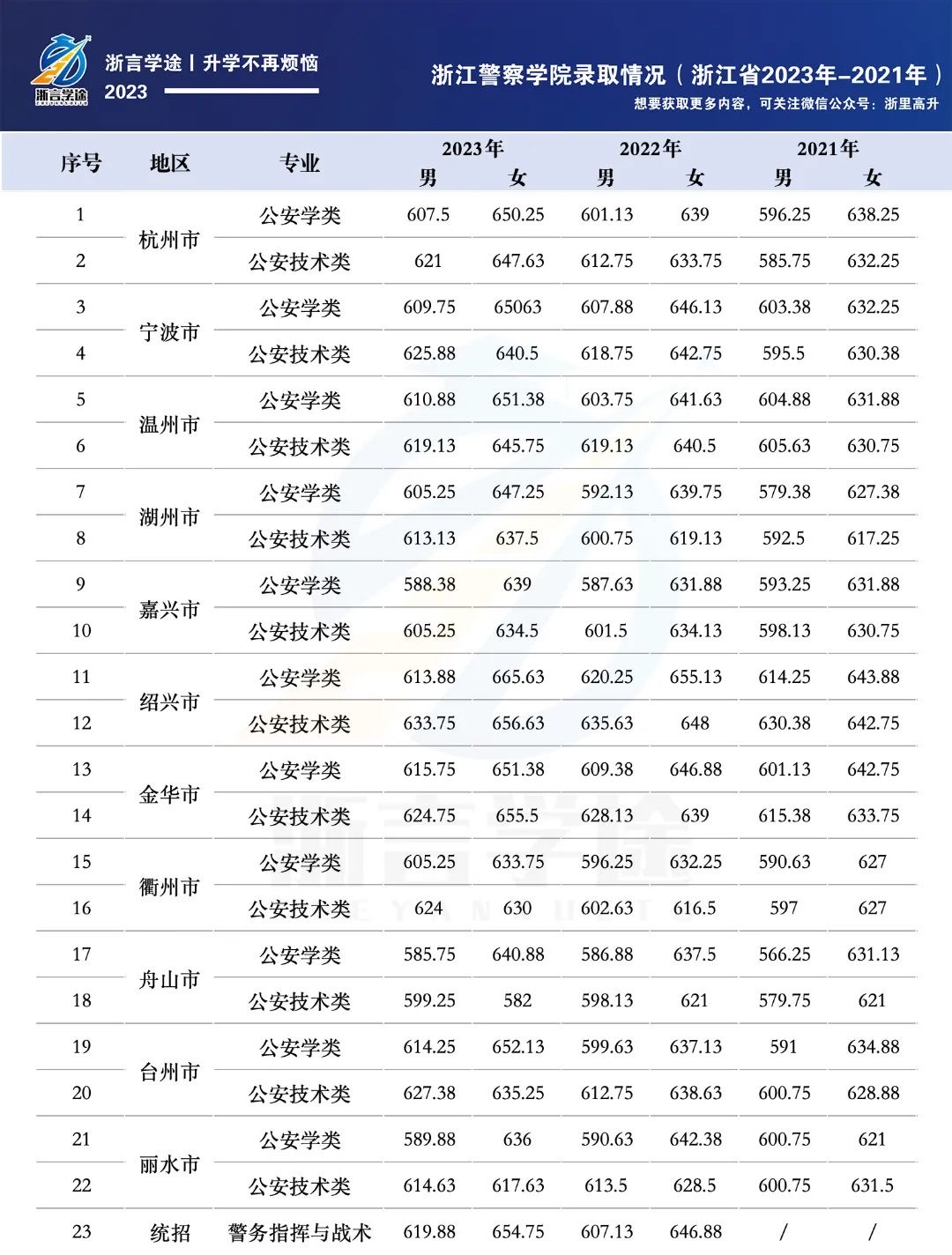 云南警官学院浙江招生图片