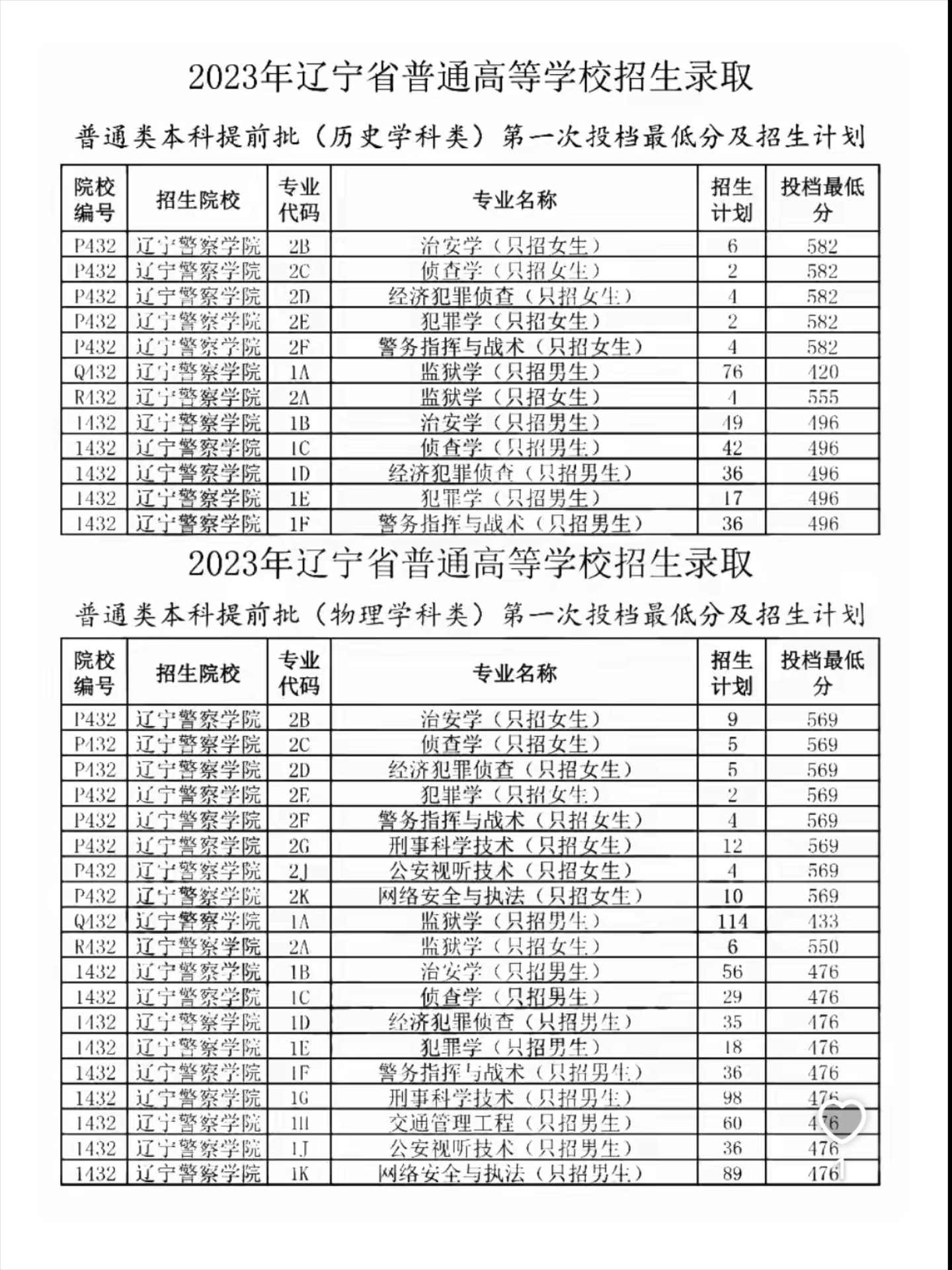 辽宁警察学院分数线图片