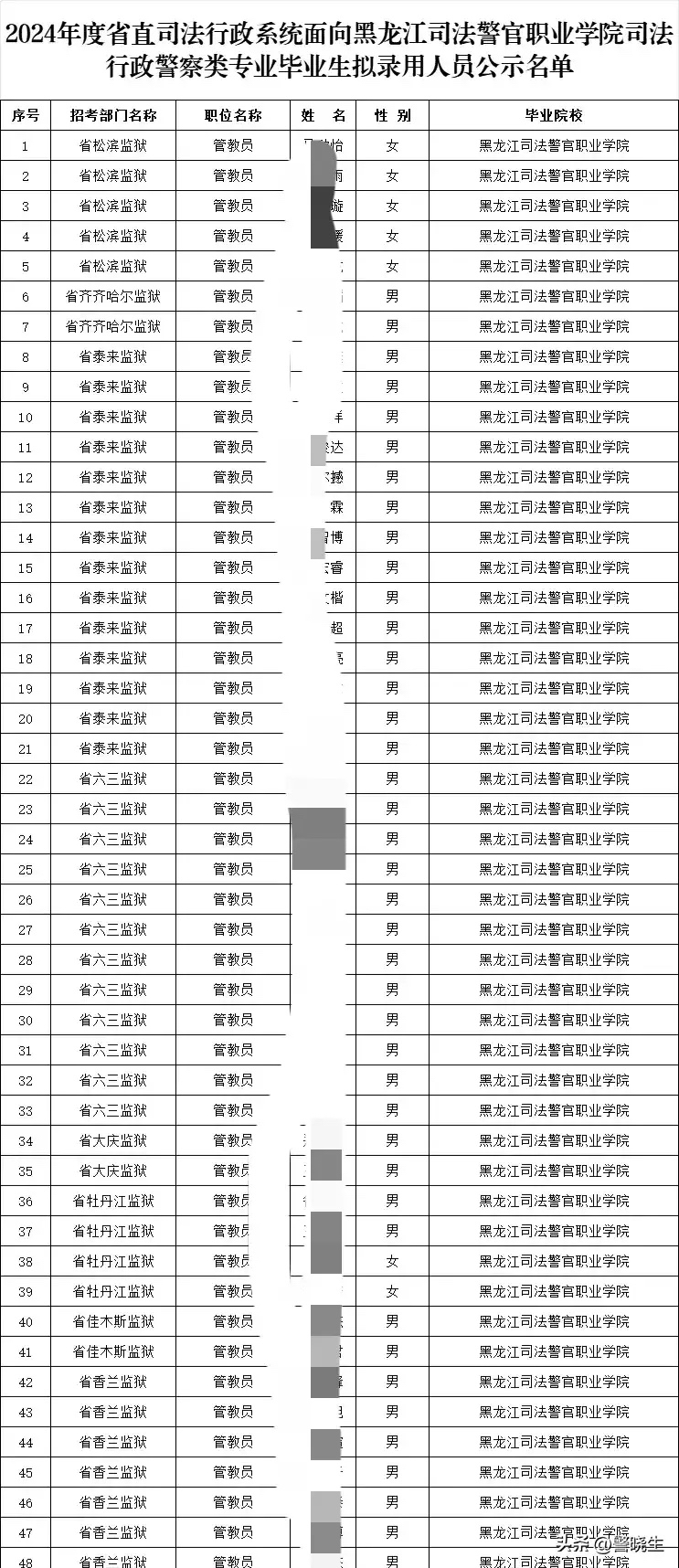 2024年黑龙江籍中警院应届毕业生共有46人,当年全是招生的涉警专业,与