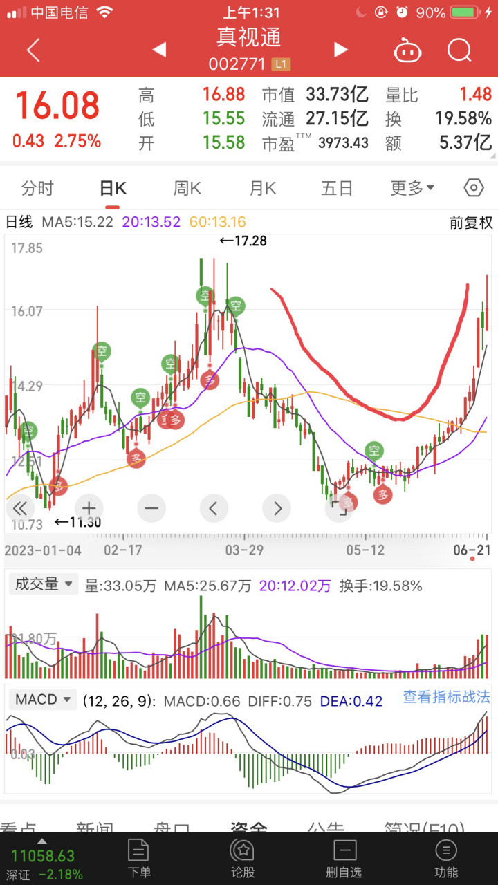 圆弧体形态 圆弧体形态,是经典的底部特征k线形态,股票中的圆弧底一般